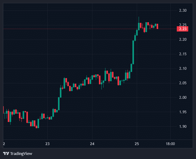 XRP Price Spikes 9% as ETF Products See Strong Inflows 1 XRP Price