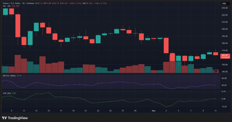 Solana ETFs Surge Past Bitcoin and Ethereum With $6.8 Million Inflows 10 Solana Price Consolidates Amid Technical Resistance