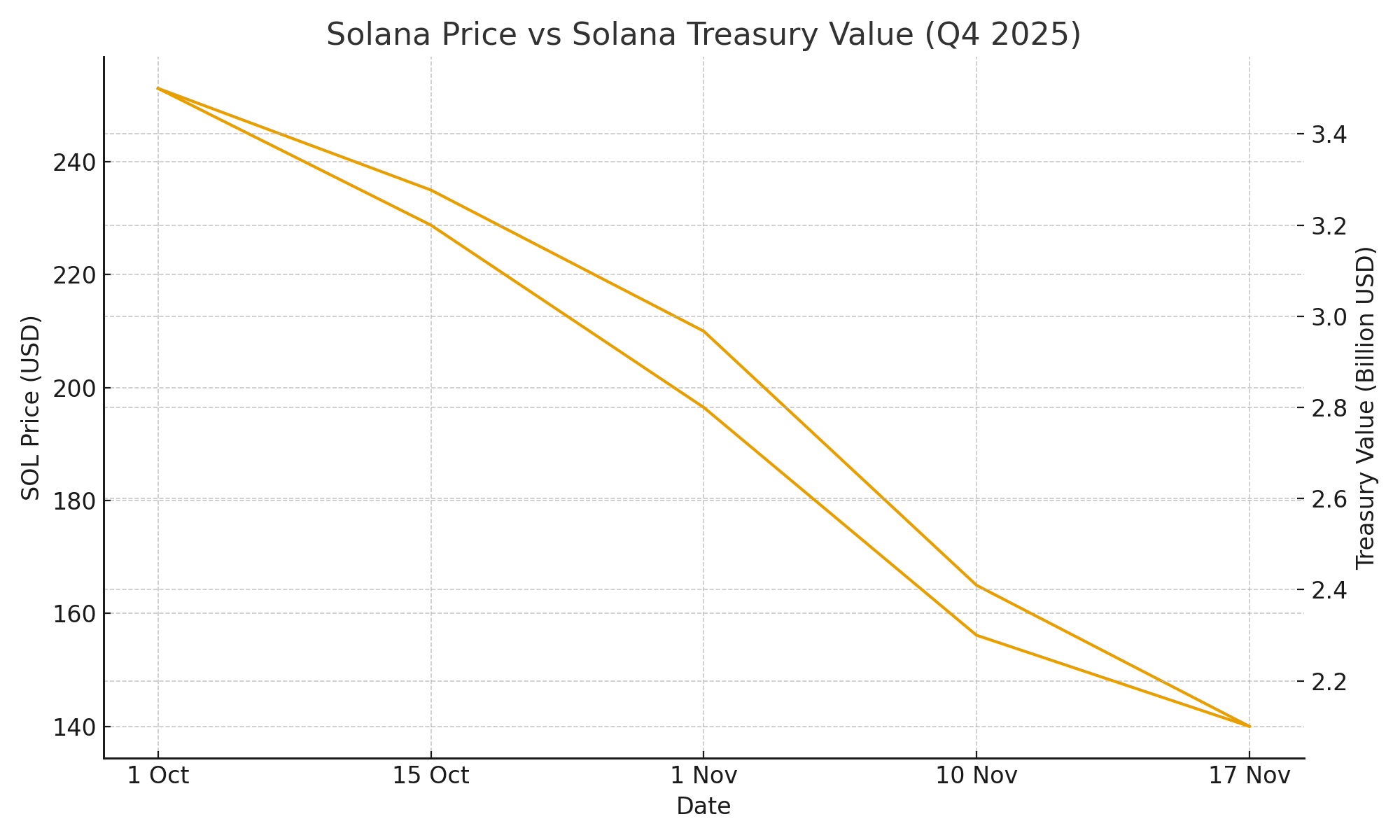 CIO Calls 40% Solana Treasury Crash A “Decade Setup”: Is He Right Or Reckless 8 Solana price prediction