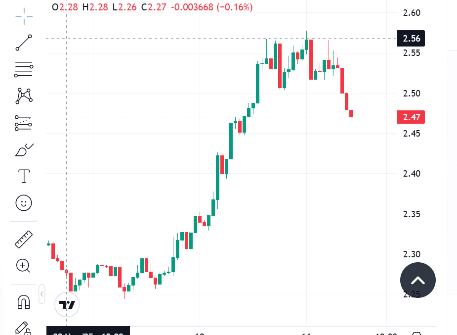 XRP Bulls Eye $2.65 As XRP ETF Momentum Gathers Pace