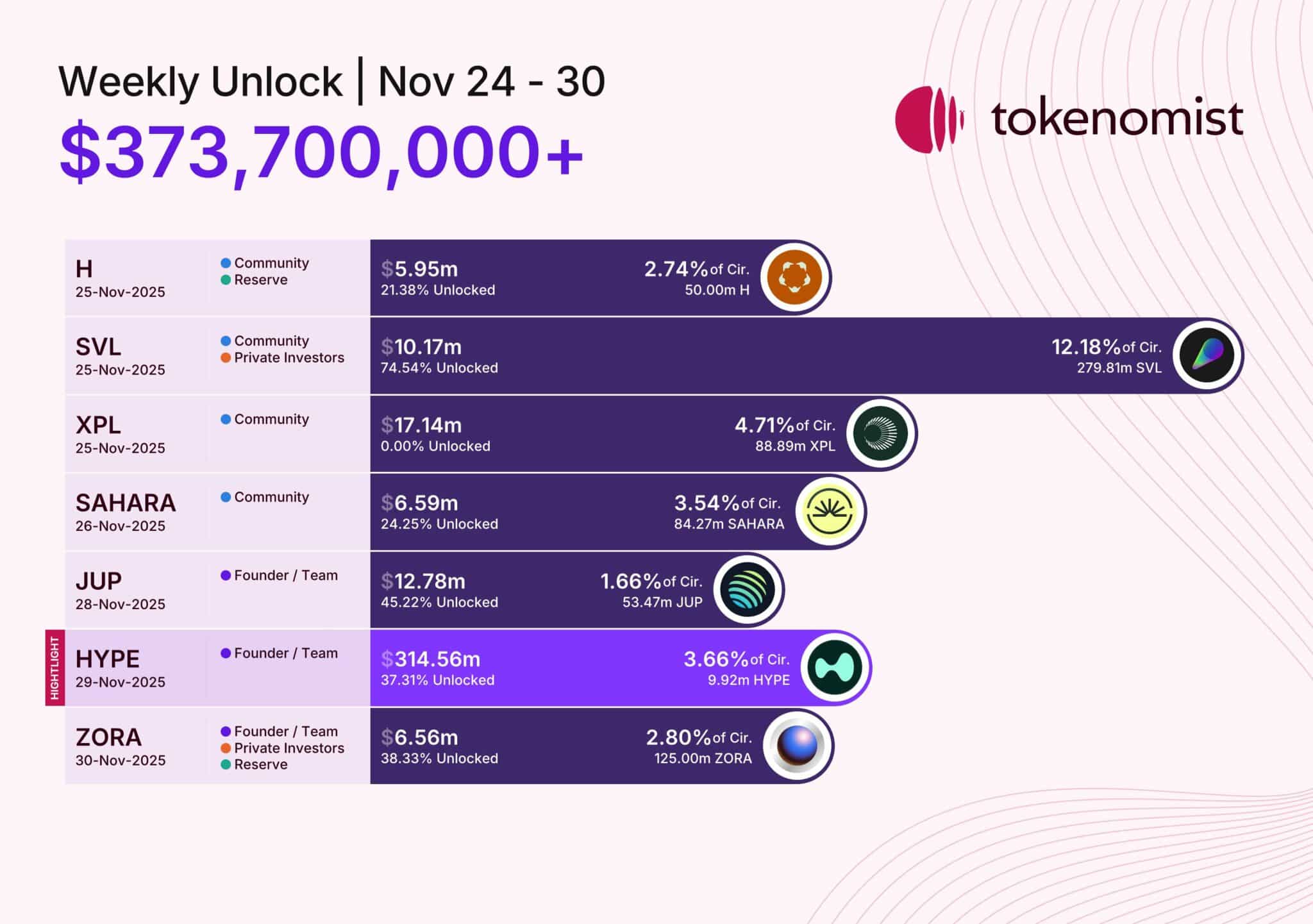 Hyperliquid Unstakes $316M in HYPE Days Before Major Unlock 4 10 Million Tokens Set for HYPE Unlock