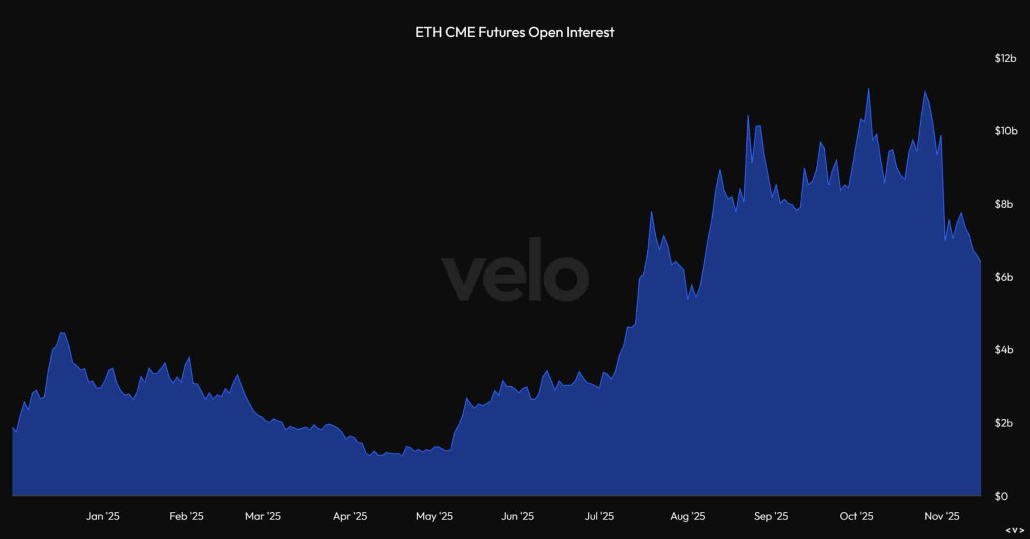 Ethereum Outflows Hit New Highs as Tom Lee’s BitMine Immersion Becomes Lone Buyer 6 ETF Redemptions mark Record Ethereum Outflows