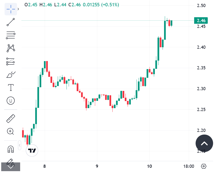 Crypto Prices Today, Nov 10: Relief Rally Lifts BTC, ETH, XRP, SOL as Buyers Return
