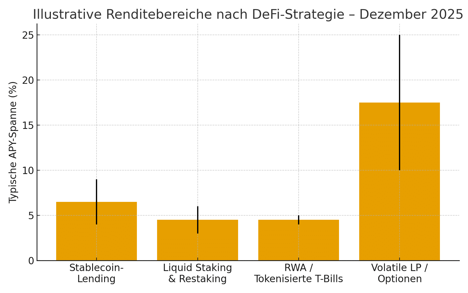 Die besten Yield-Farming-Strategien jetzt [Dezember 2025]