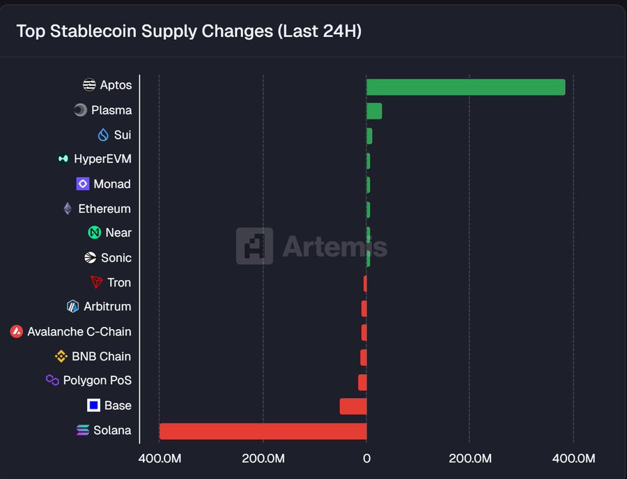Aptos Stablecoin Inflows Hit $386M, Leading Daily On-chain Liquidity Shift