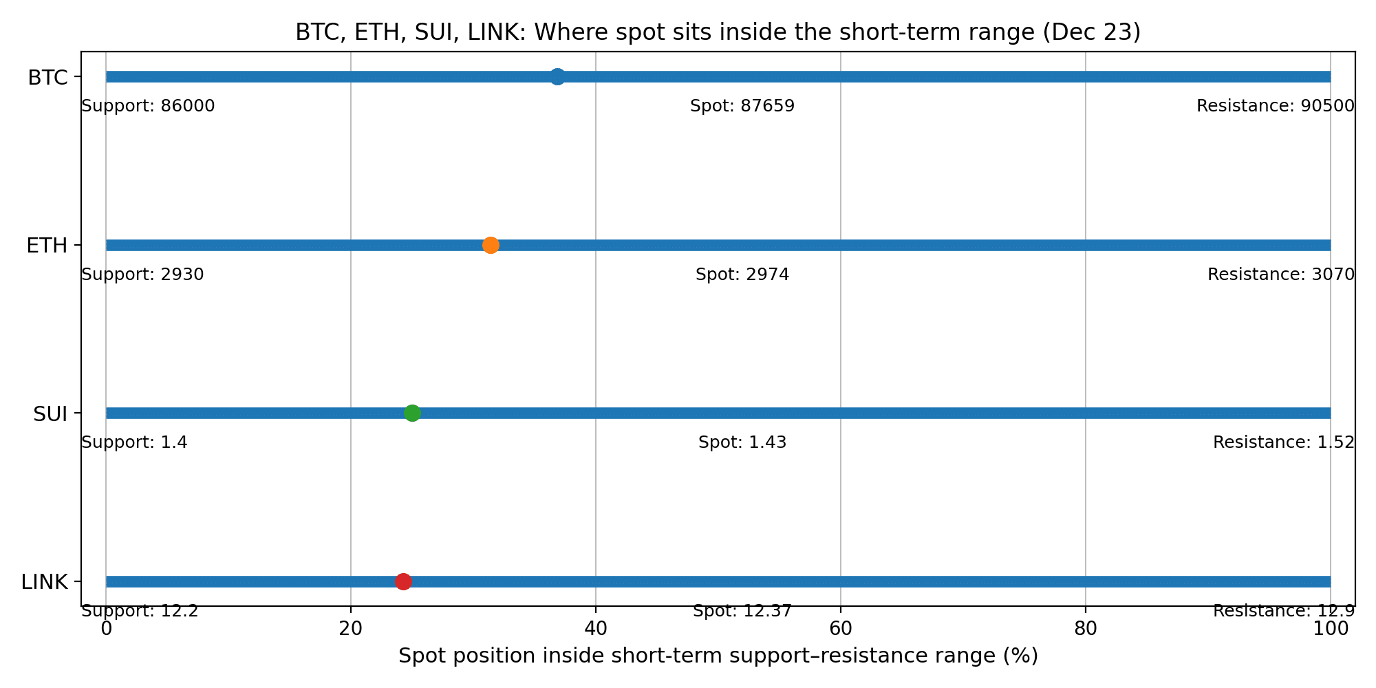 Crypto Price Prediction Today: Where BTC, ETH, SUI, and LINK Could Head Next