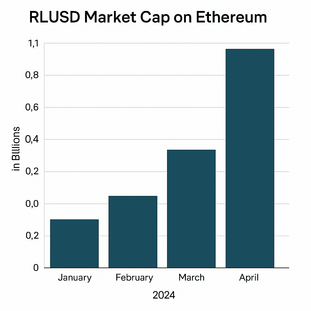 Ripple XRP Stablecoin RLUSD Hits $1.1 Billion On Ethereum