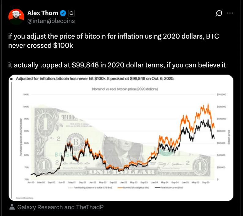 Inflation-Adjusted Bitcoin Value