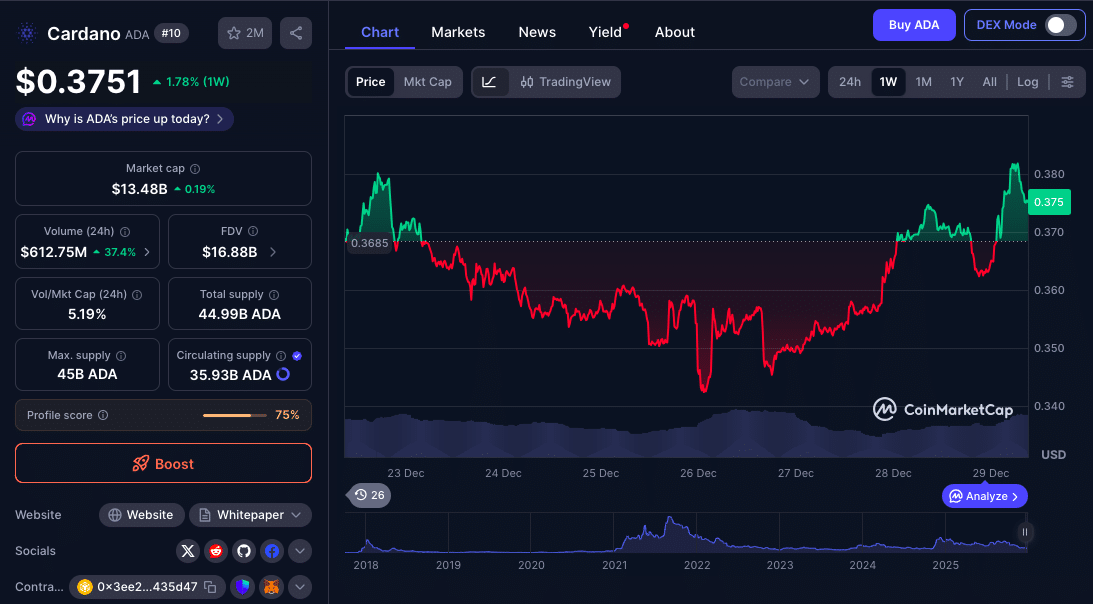 Cardano Price Prediction 2026: Can ADA Recover After Losing 300% Gains? 8 Cardano Price Prediction 2026: Can ADA Recover After Losing 300% Gains?