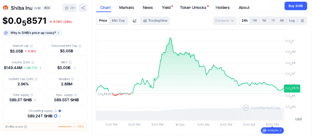 Shiba Inu Whale Activity Hits Multi-Month High as SHIB Tests Major Breakout Level 9 SHIB price chart