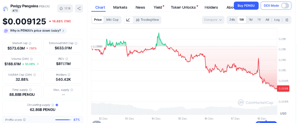 PENGU Price Forecast Weakens as SEC Action Against Shima Capital