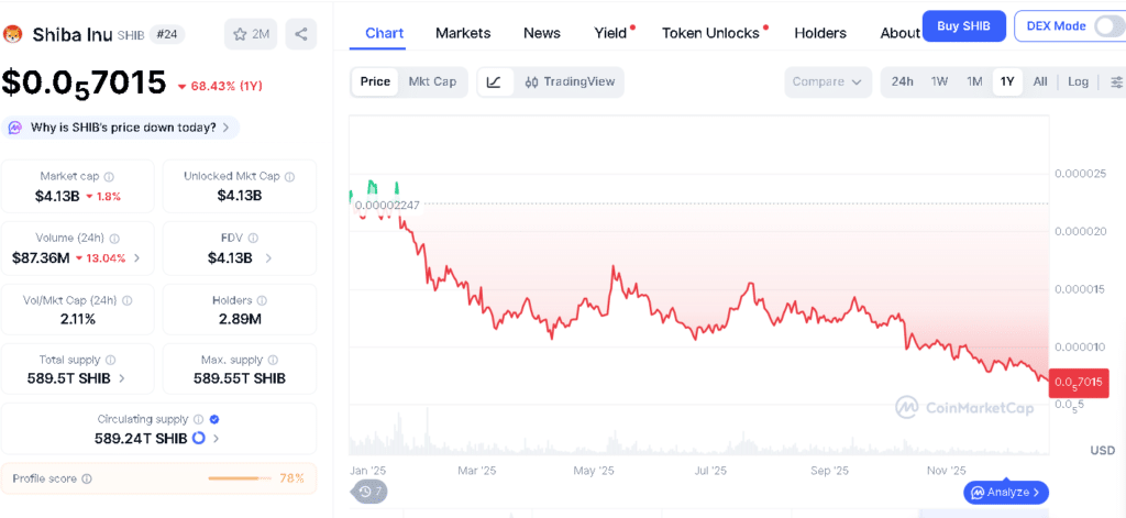 Shiba Inu Price Prediction 2026 Turns Bearish After 66% Crash 8 Shiba Inu Price Chart