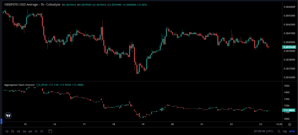 Why the PEPE Price Keeps Sliding Despite Bitcoin Bounce as Trader Confidence Fades