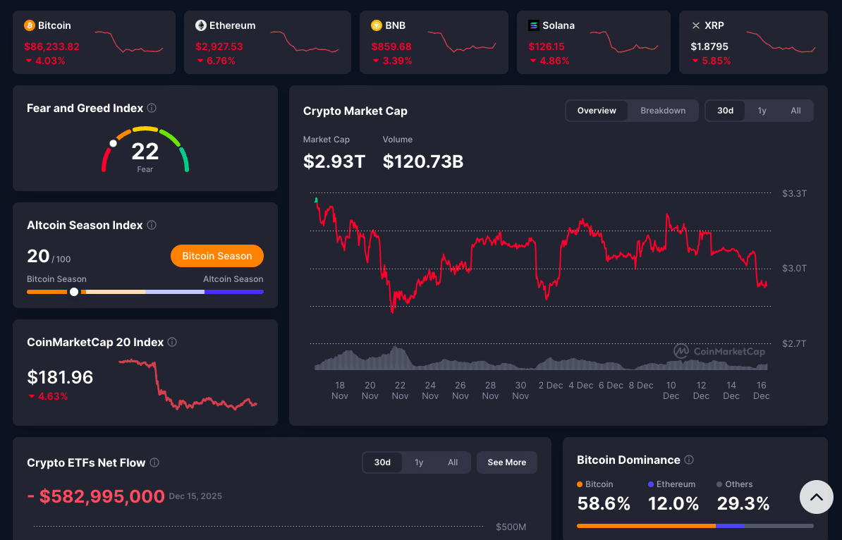 Crypto Market Selloff Deepens as Fed Uncertainty and AI Bubble Fears Trigger $500M in Liquidations