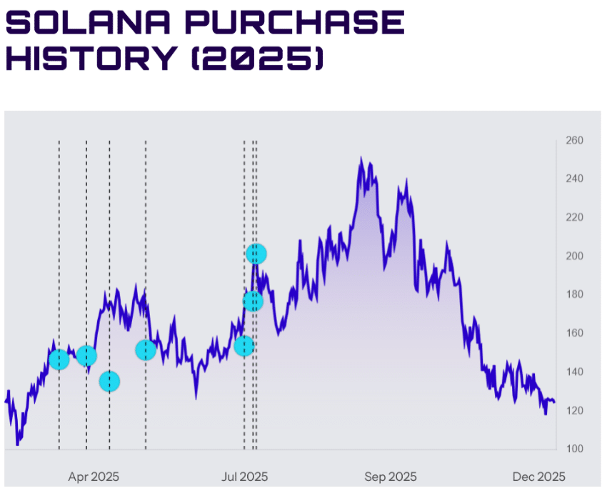 Upexi Solana Treasury Strategy Tested as Shares Slide 7.5% After $1B Shelf Filing