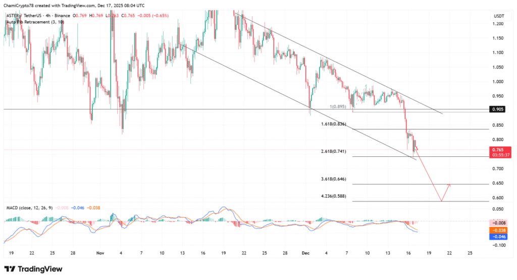 Aster price analysis