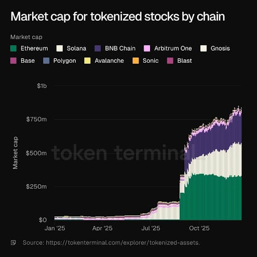 Why Tokenized Stocks Outpace All Other RWAs in 2025 8 Why Tokenized Stocks Became Crypto’s Breakout Asset Class in 2025