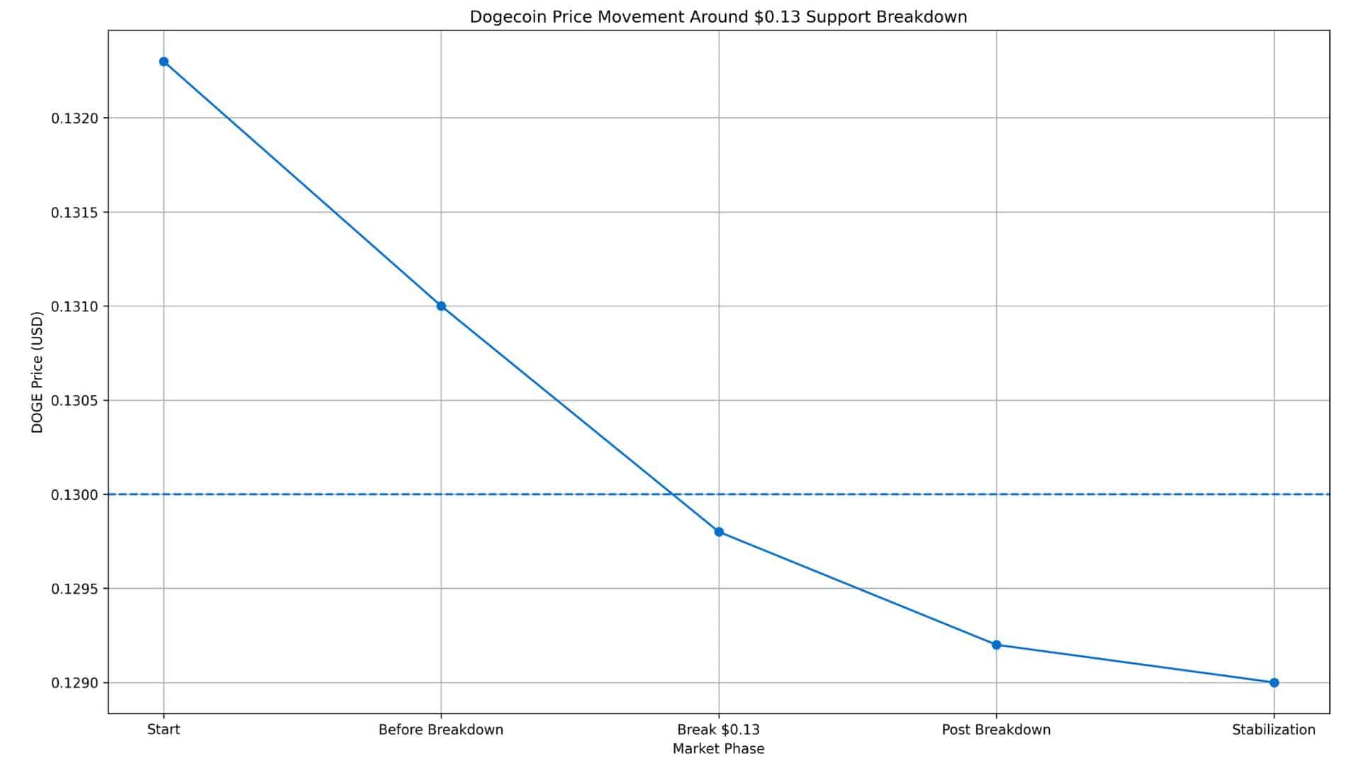 Dogecoin Price Analysis Shows Volatility Rising After $0.13 Breakdown