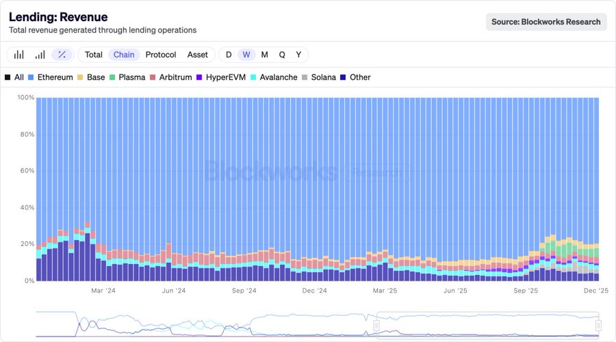 Why Ethereum Controls 90% of DeFi Lending Revenue in 2025