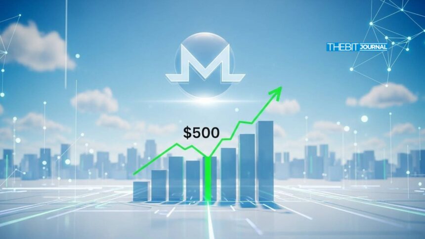 Monero Price Prediction: Technical Breakout Puts $500 in Focus for 2026