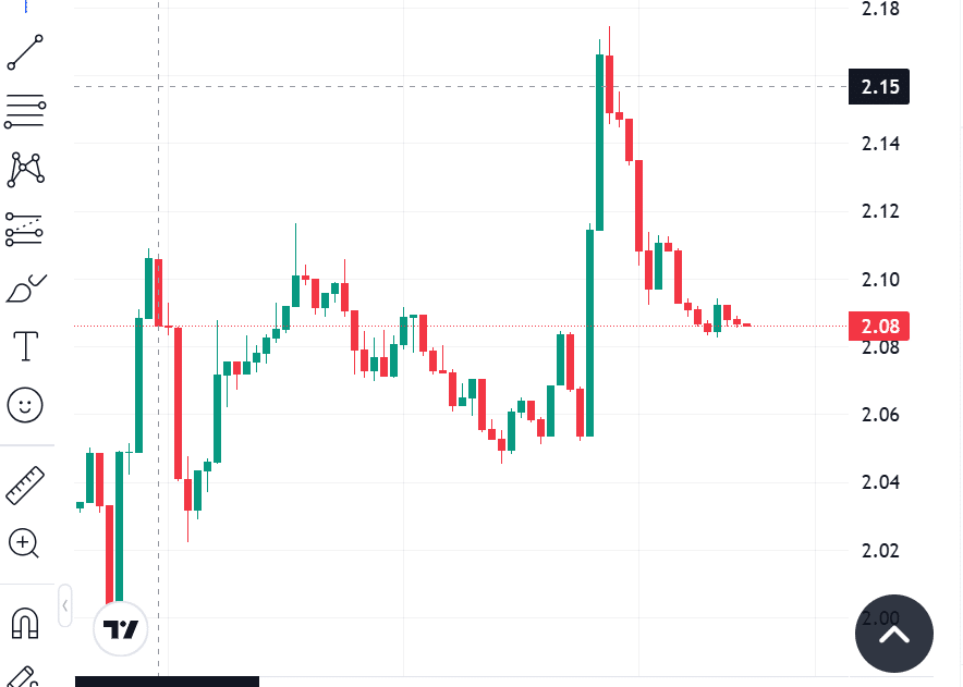 XRP Slips After Failed 2.12 Breakout as Sell Pressure Returns to the Market 2 XRP price Slips After Failed 2.12 Breakout as Sell Pressure Returns to the Market