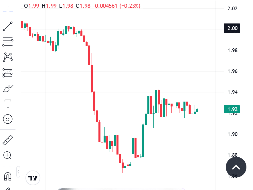 XRP Falls Below $1.92 as Short-Term Market Turns Cautious 2 XRP Falls Below $1.93 as Short-Term Market Turns Cautious