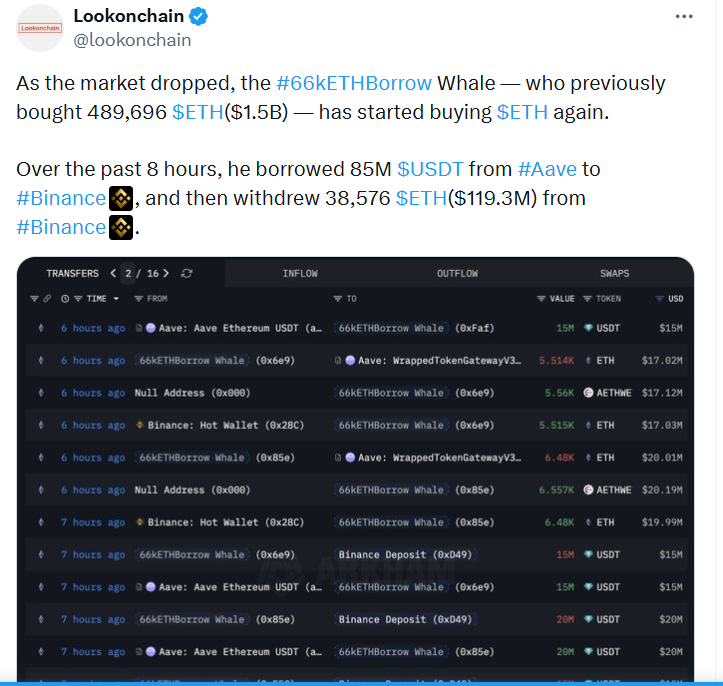 Ethereum Whale Accumulates 38,576 ETH Using Borrowed USDT
