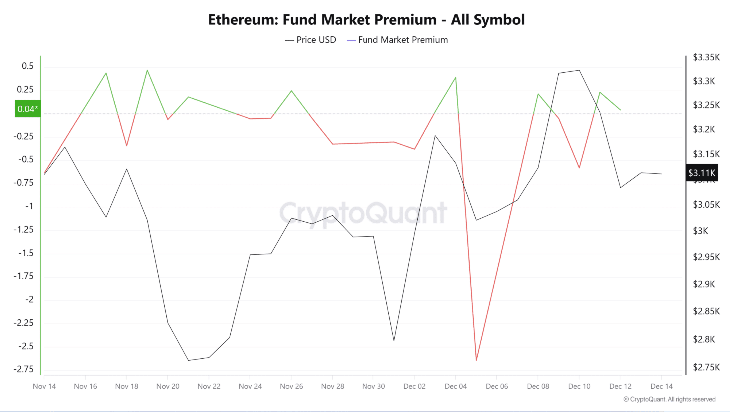 Bitcoin-to-Ethereum Rotation Is Back: What ETH Must Do Next
