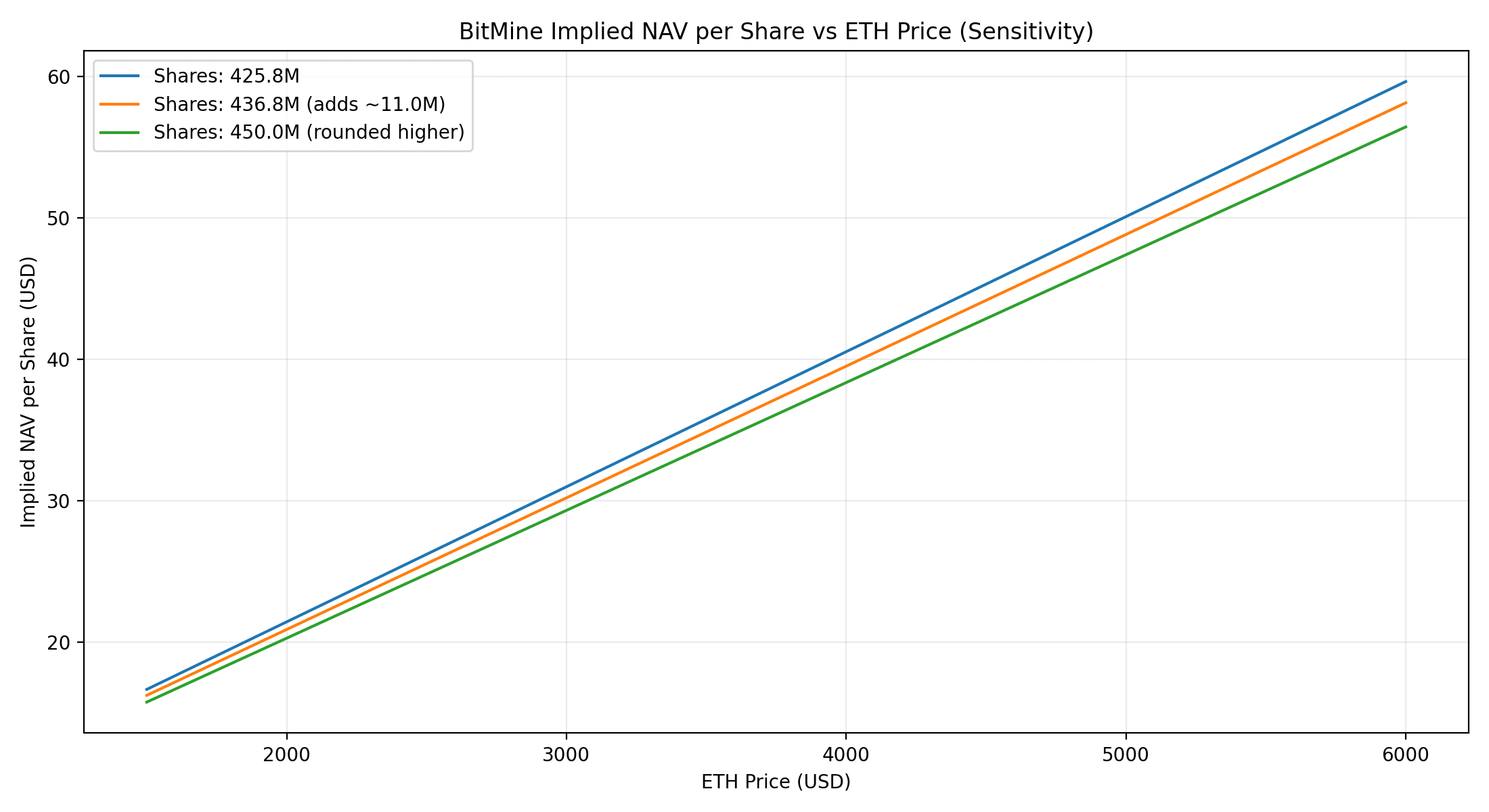 What BitMine’s 4M ETH Treasury Means for Its Stock Price 8 What BitMine’s 4M ETH Treasury Means for Its Stock Price