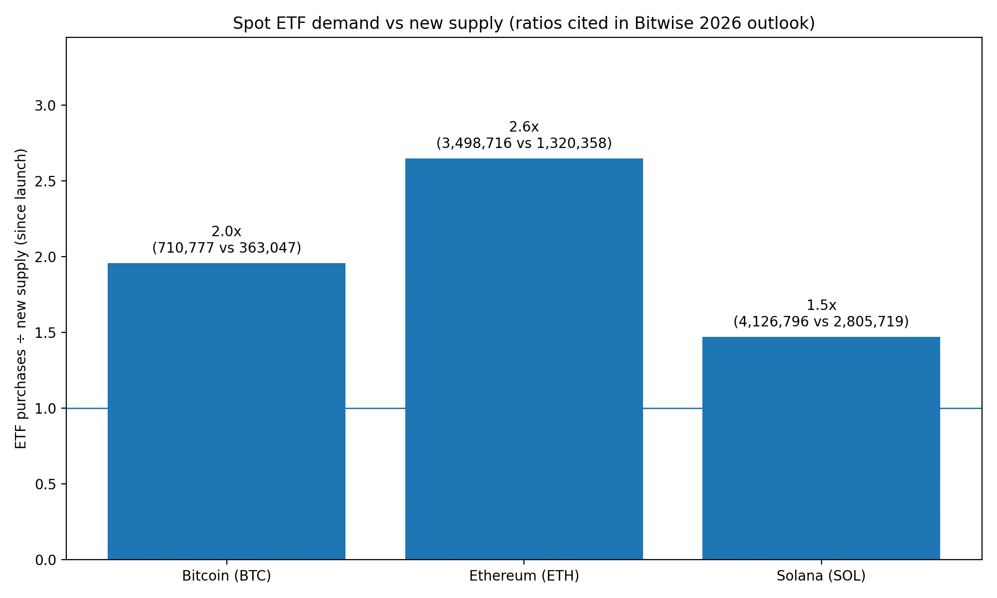 Bitwise ETFs Put 2026 Supply in Focus for BTC, ETH, and SOL