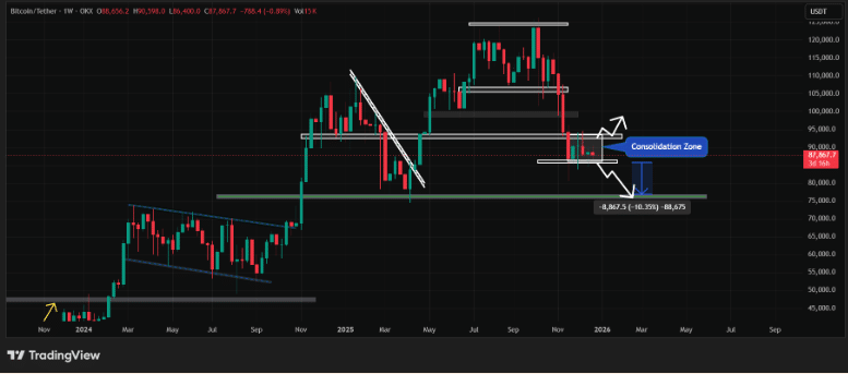 Bitcoin Whale $230M Activity Raises Caution as ETFs See Outflows 6 Bitcoin Faces Breakdown Risk Near Range Low