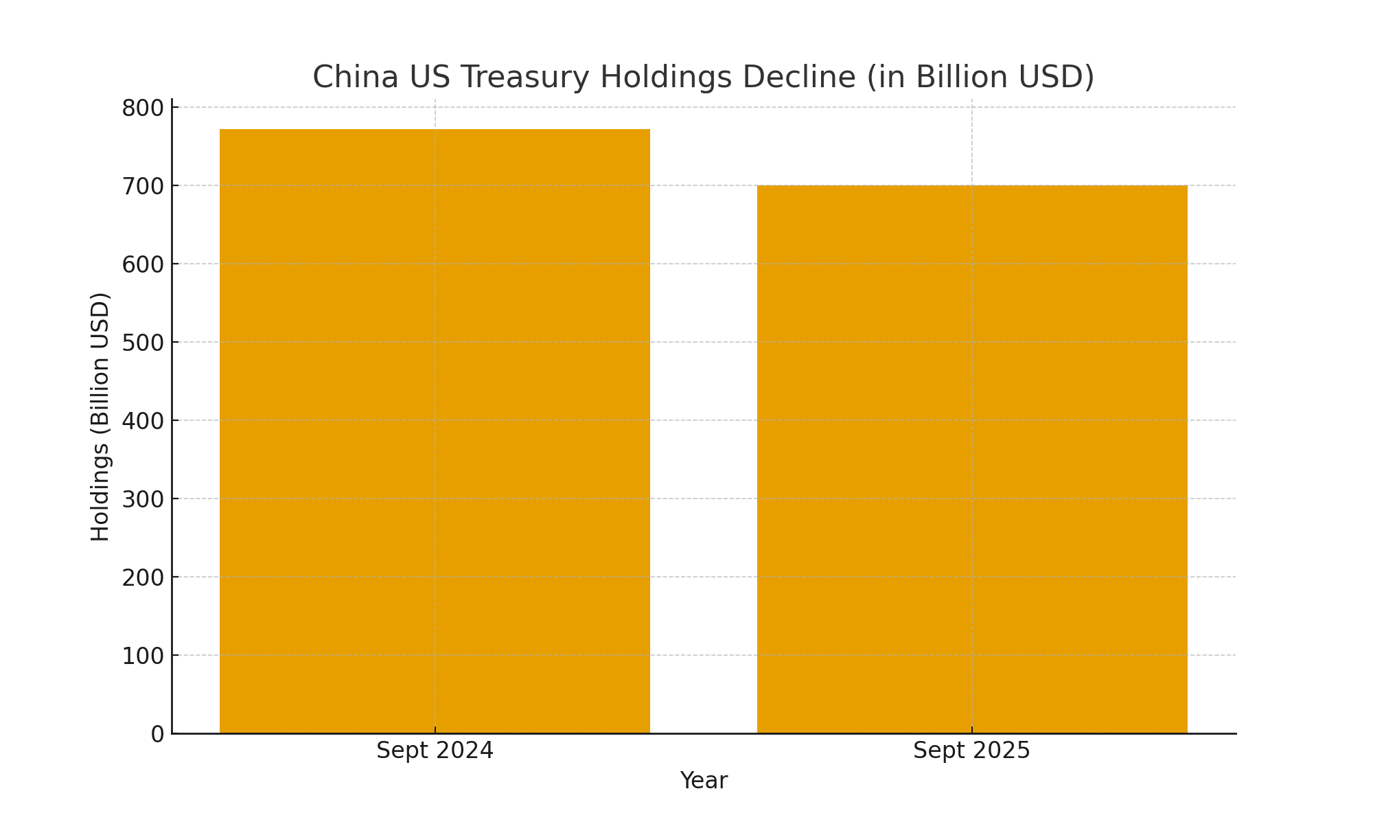 China’s $71B Treasury Cut Puts Bitcoin’s Safe Haven Story to the Test