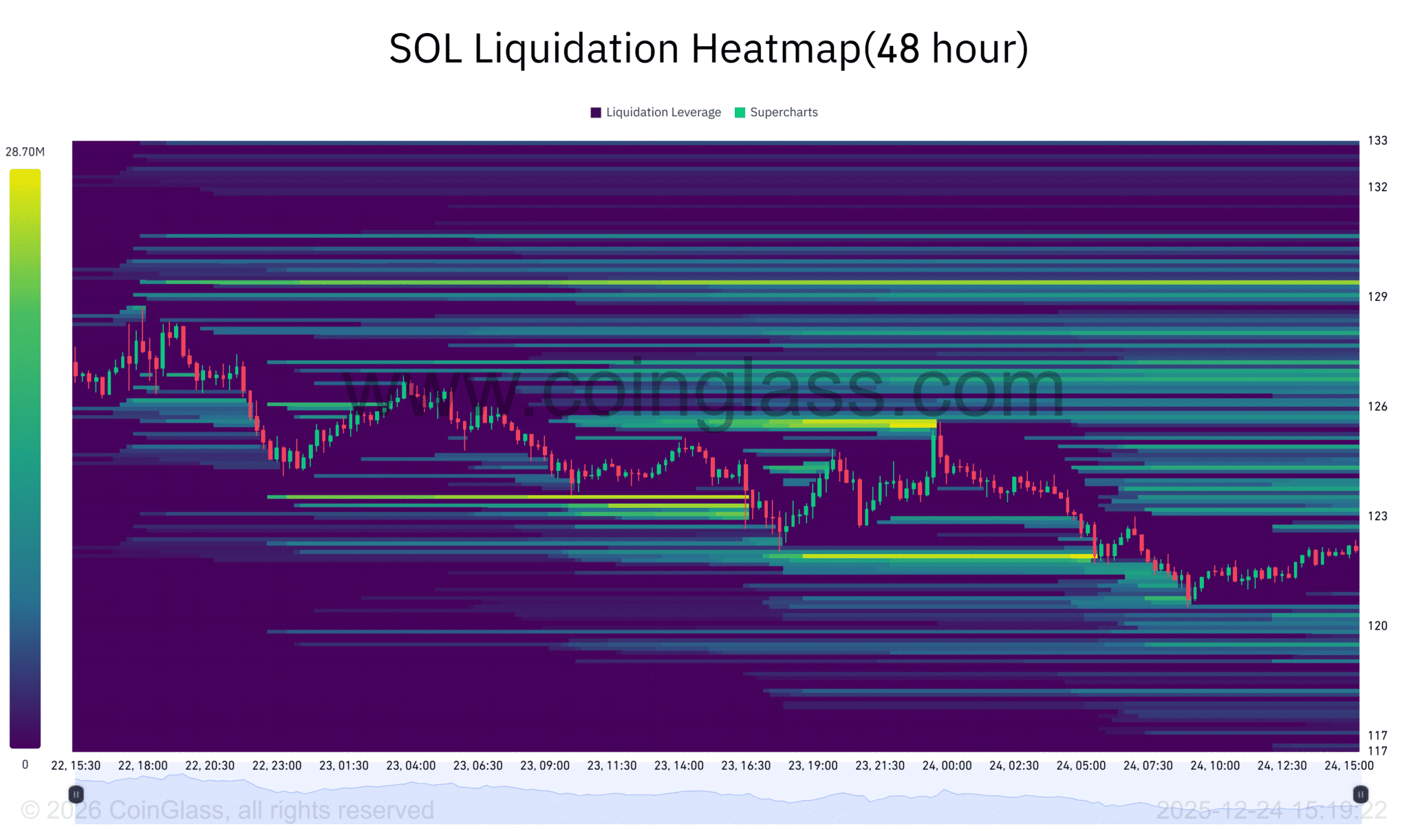 Liquidation Data Shapes Short-Term Solana Price