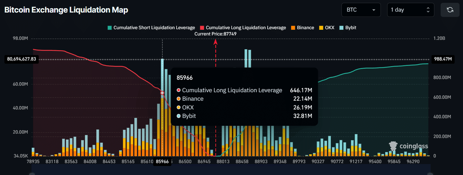 Bitcoin Whale $230M Activity Raises Caution as ETFs See Outflows 5 Bullish Leverage Builds Despite Bitcoin Whale Activity