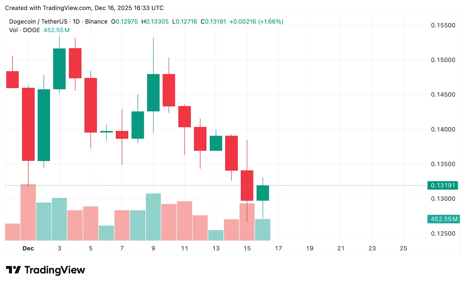 Dogecoin Forecast Remains Bearish Amid Weak Meme Coin Market 