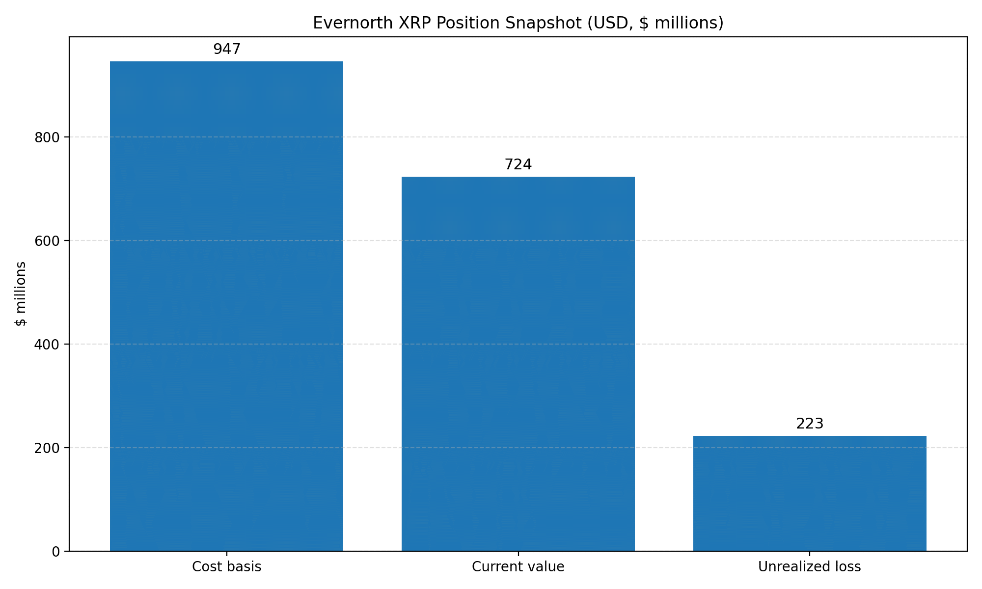 XRP Price Slides to $1.86 as Ripple-Linked Treasury Faces $220M Paper Loss