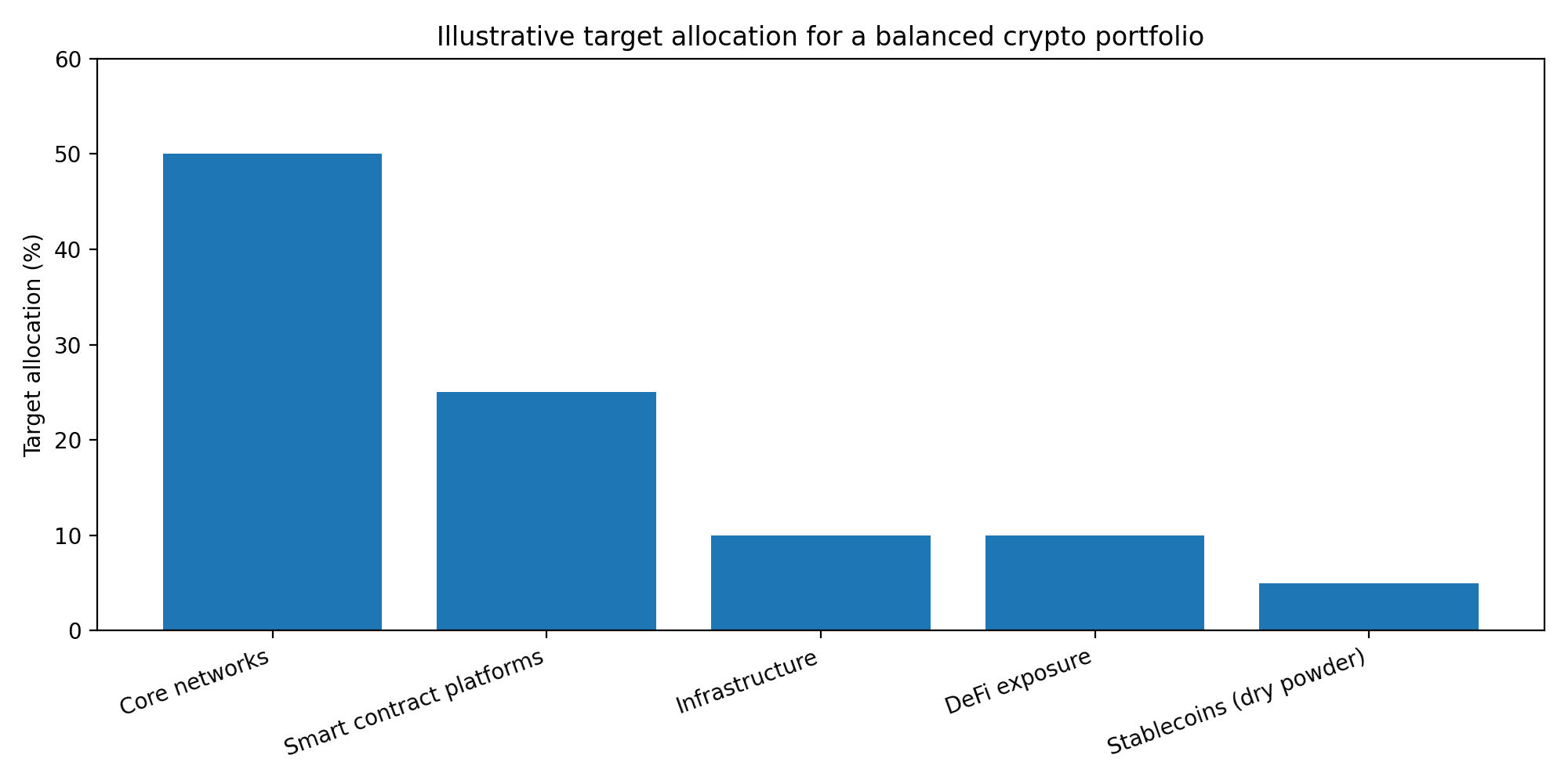 How to Build a Balanced Crypto Portfolio Without Overcomplicating It 8 How to Build a Balanced Crypto Portfolio Without Overcomplicating It