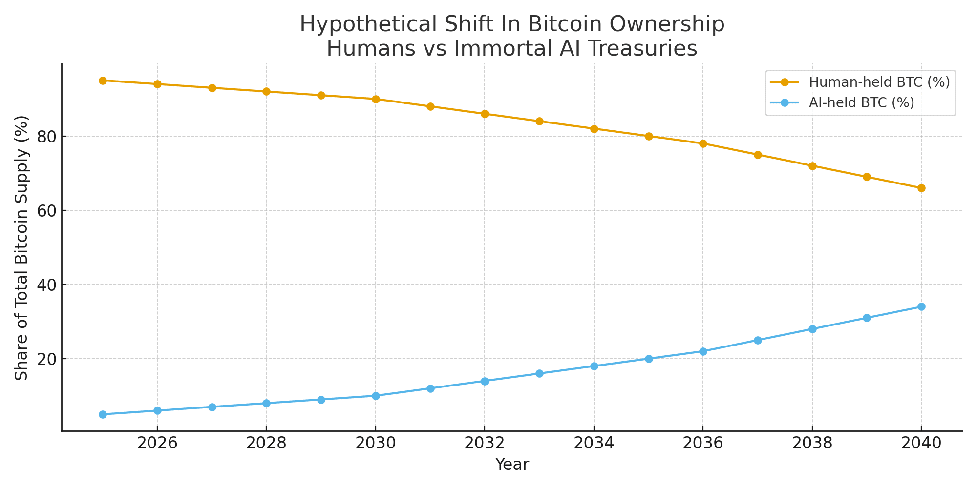 Immortal AI And Bitcoin: What Happens When Money Outlives Humans 8 Immortal AI And Bitcoin: What Happens When Money Outlives Humans