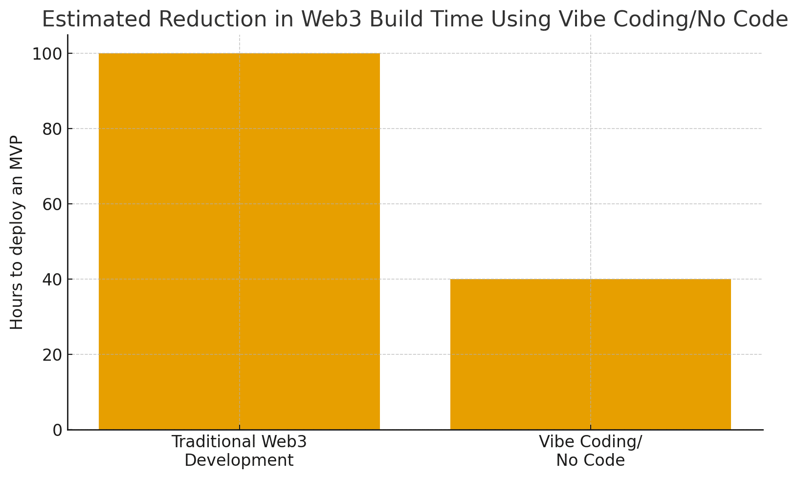 Vibe Coding, No-Code Tools, and the Future of Web3 8 Vibe Coding, No-Code Tools, and the Future of Web3
