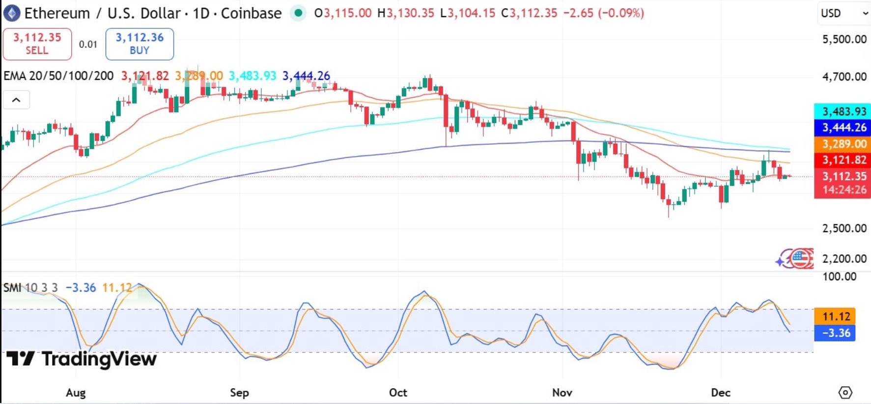Bitcoin-to-Ethereum Rotation Is Back: What ETH Must Do Next 4 Bitcoin-to-Ethereum Rotation Is Back: What ETH Must Do Next