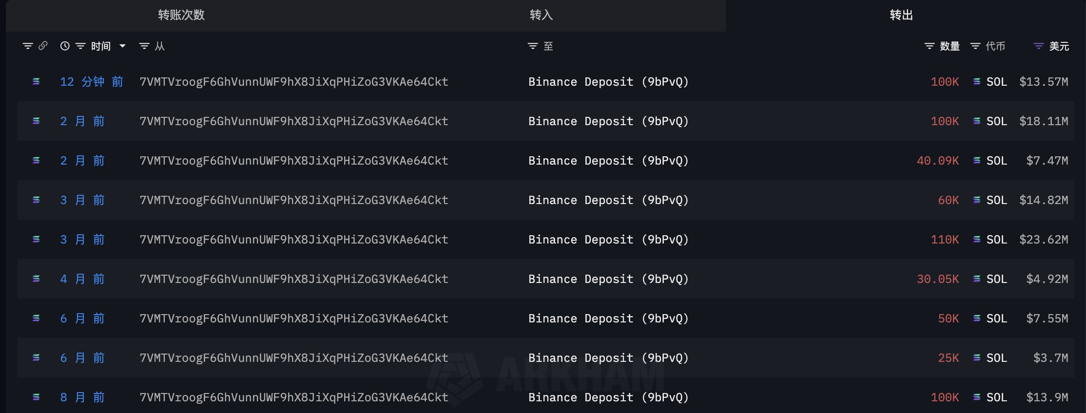 Solana Whale Sell-Off: 100,000 SOL Floods Exchanges