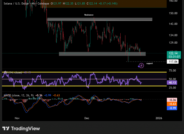 Solana Price Trades Lower as Liquidity Zones Guide Momentum