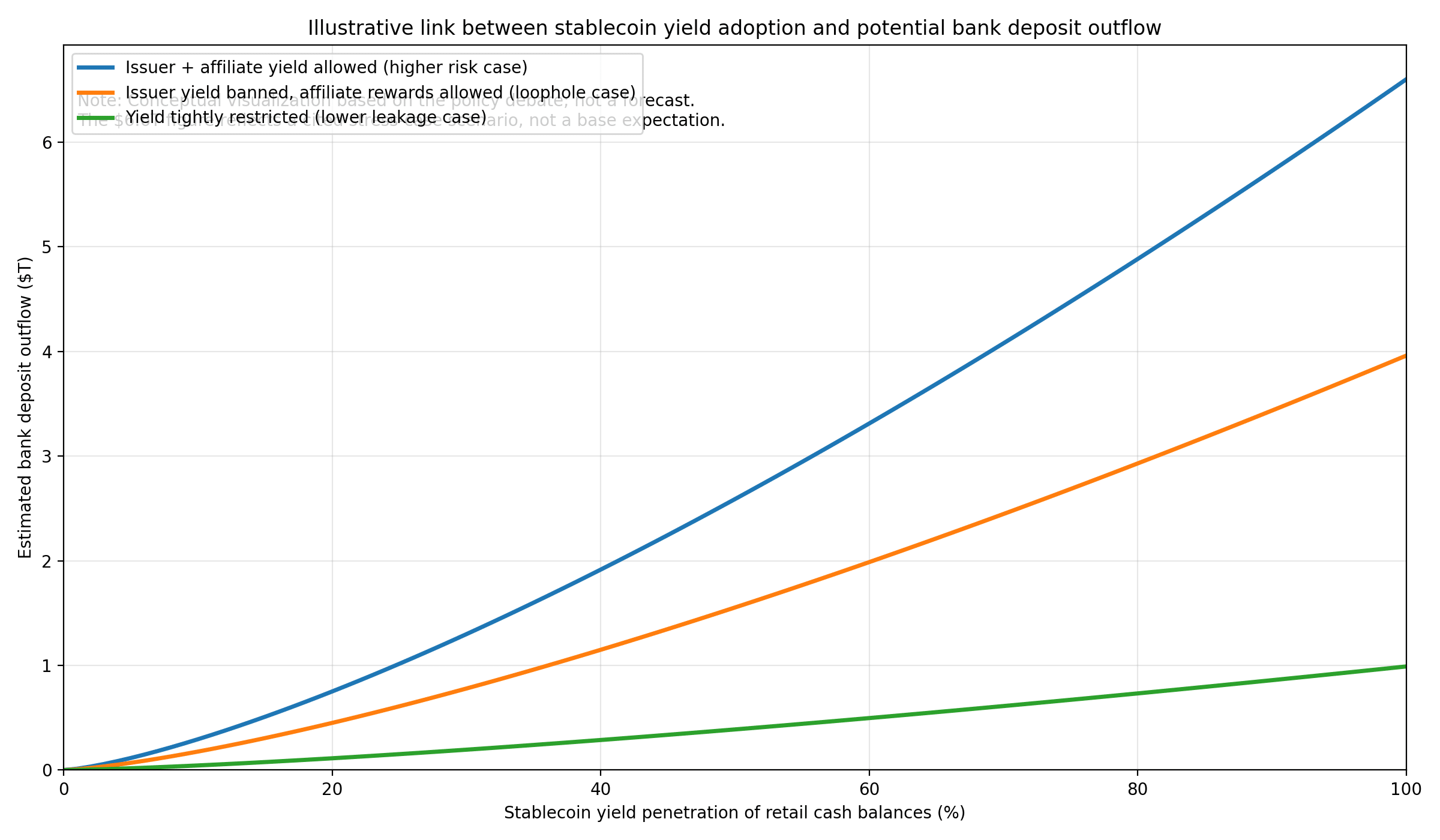 Stablecoin Yield Faces New Pushback as Senators Weigh a $6.6T Risk Scenario