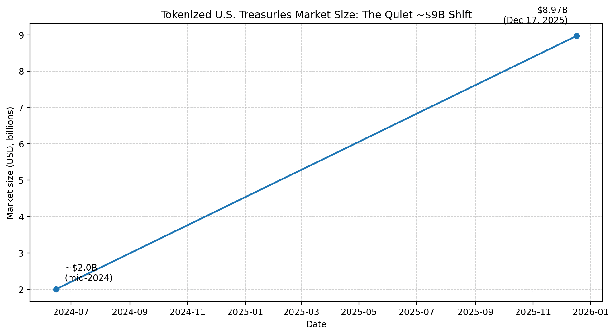 How Tokenized U.S. Treasuries Are Reshaping DeFi Rules in 2026