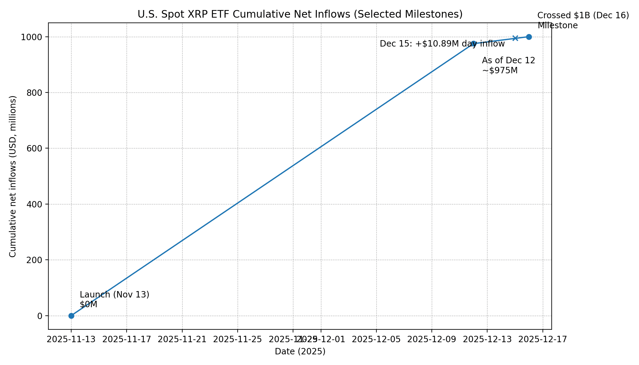 Spot XRP ETFs Pass $1B in Net Inflows With No Outflow Days Since Launch
