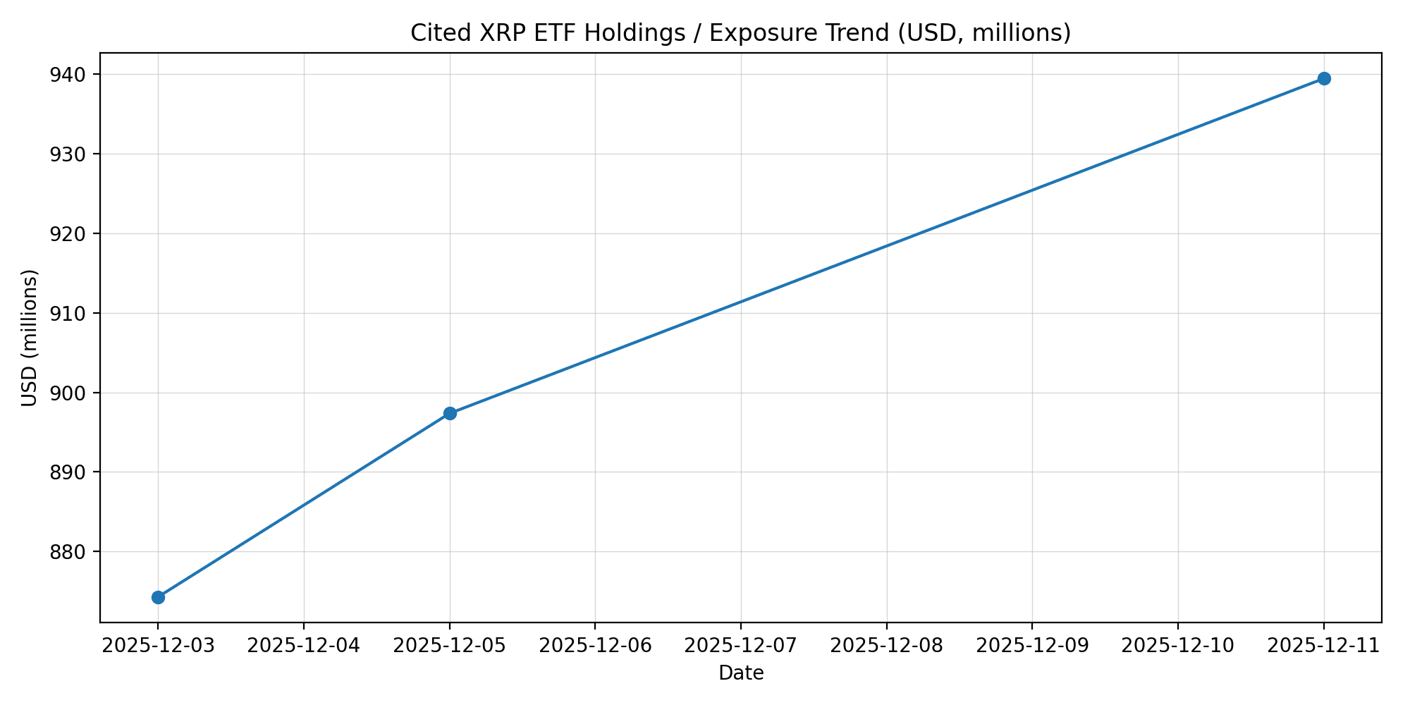 XRP ETF Holdings Near $1B After Fresh $10.2M Inflow 2 XRP ETF Holdings Near $1B After Fresh $10.2M Inflow