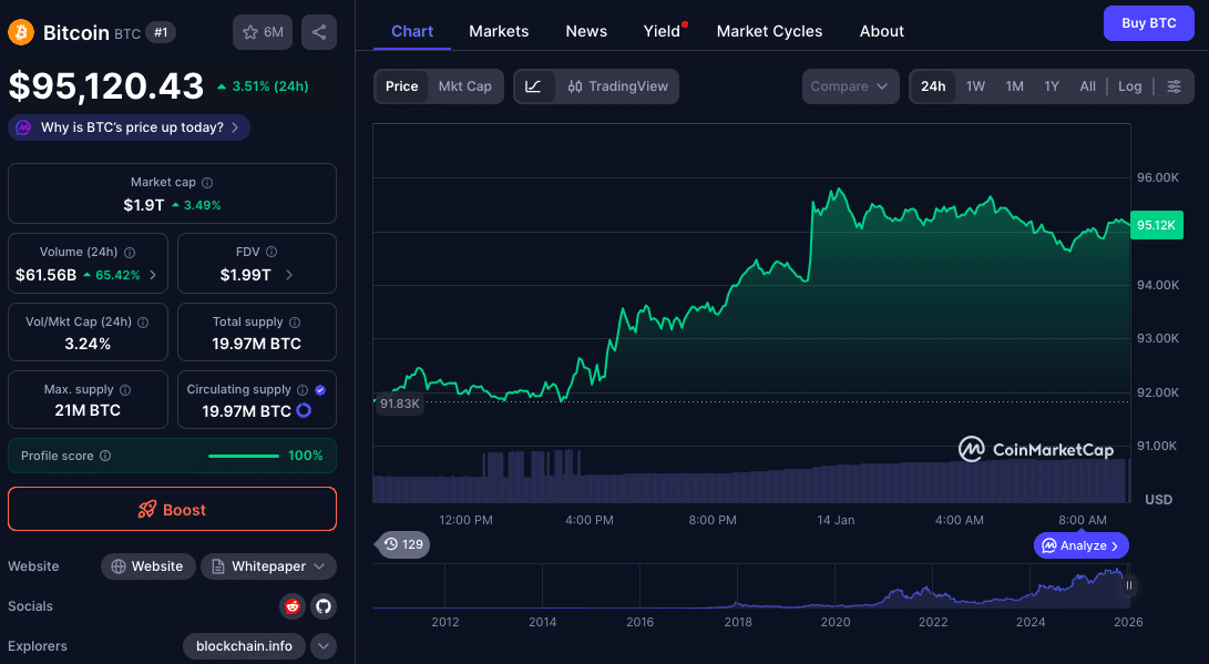 Bitcoin Price Rally Led by Spot Flows Puts $100K in Sight 
