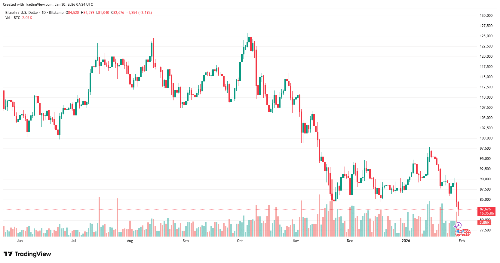Bitcoin Price Falls to $81K as $1.7B in Liquidations Hit Crypto