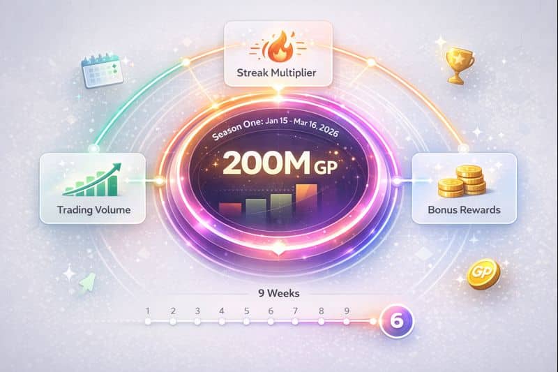 CZ-Backed Genius Terminal Records $2B in Weekly Trading Volume