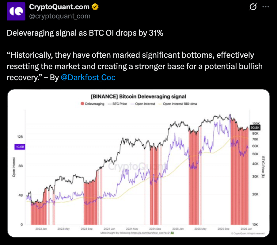Bitcoin Open Interest Falls 31% From 2025 Peak as Derivatives Deleverage